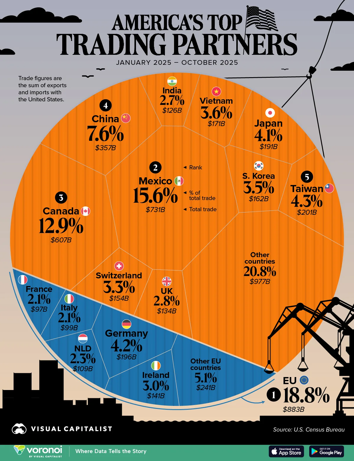 America top trading partners 2025, U.S. trade rankings 2025, largest U.S. trading partners, U.S. imports exports 2025, global trade USA, U.S. trade partners list, international trade 2025, U.S. economy trade news